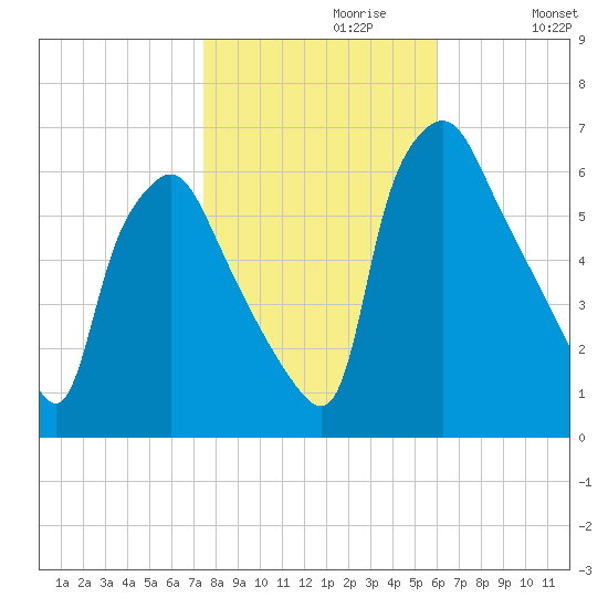 Municipal Pier 11 tide chart for Sunday, October 30, 2022