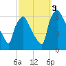 Municipal Pier 11 tide chart for Monday, October 3, 2022