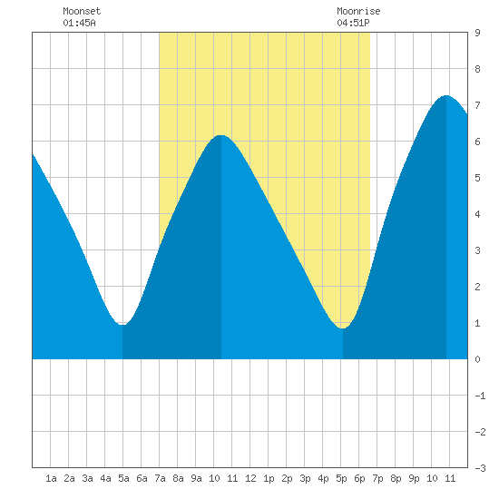 Municipal Pier 11 tide chart for Wednesday, October 5, 2022