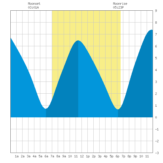Municipal Pier 11 tide chart for Thursday, October 6, 2022