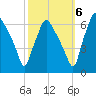 Municipal Pier 11 tide chart for Thursday, October 6, 2022