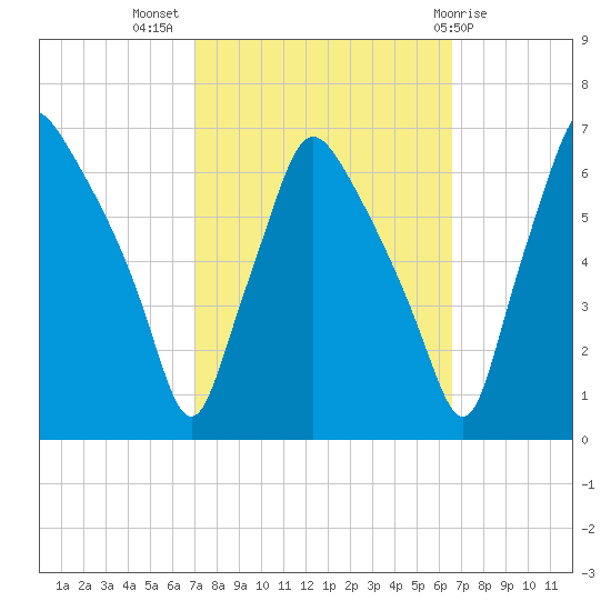 Municipal Pier 11 tide chart for Friday, October 7, 2022