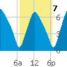 Municipal Pier 11 tide chart for Friday, October 7, 2022