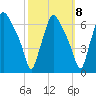 Municipal Pier 11 tide chart for Saturday, October 8, 2022