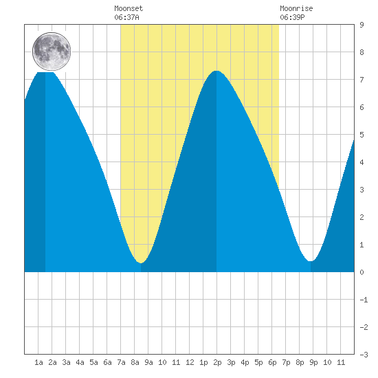 Municipal Pier 11 tide chart for Sunday, October 9, 2022