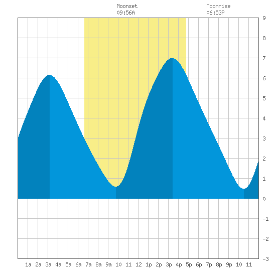 Municipal Pier 11 tide chart for Friday, November 11, 2022