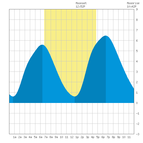 Municipal Pier 11 tide chart for Tuesday, November 15, 2022