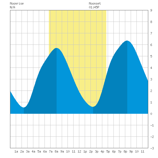 Municipal Pier 11 tide chart for Thursday, November 17, 2022
