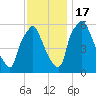 Municipal Pier 11 tide chart for Thursday, November 17, 2022