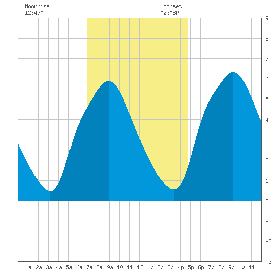 Municipal Pier 11 tide chart for Friday, November 18, 2022