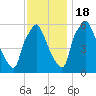 Municipal Pier 11 tide chart for Friday, November 18, 2022