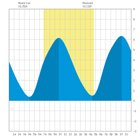 Municipal Pier 11 tide chart for Saturday, November 19, 2022