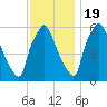 Municipal Pier 11 tide chart for Saturday, November 19, 2022