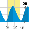 Municipal Pier 11 tide chart for Sunday, November 20, 2022