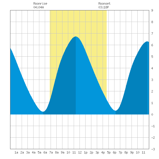 Municipal Pier 11 tide chart for Monday, November 21, 2022