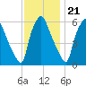 Municipal Pier 11 tide chart for Monday, November 21, 2022