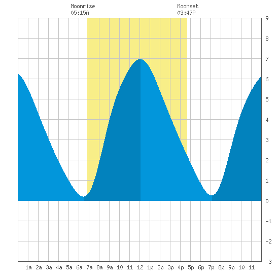 Municipal Pier 11 tide chart for Tuesday, November 22, 2022