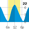Municipal Pier 11 tide chart for Tuesday, November 22, 2022