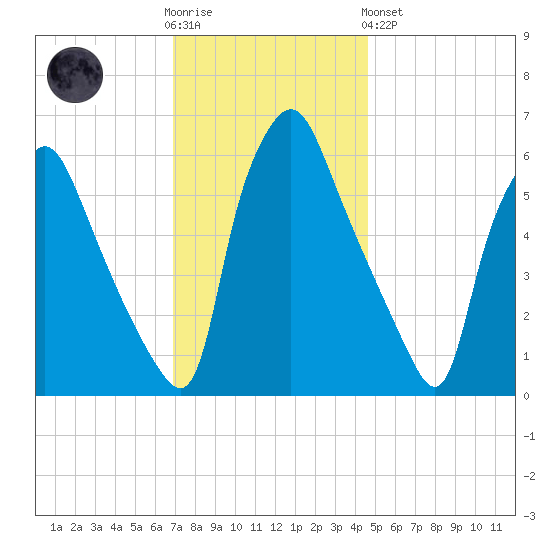 Municipal Pier 11 tide chart for Wednesday, November 23, 2022
