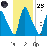 Municipal Pier 11 tide chart for Wednesday, November 23, 2022