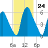 Municipal Pier 11 tide chart for Thursday, November 24, 2022