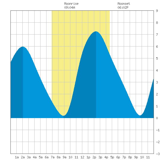 Municipal Pier 11 tide chart for Friday, November 25, 2022