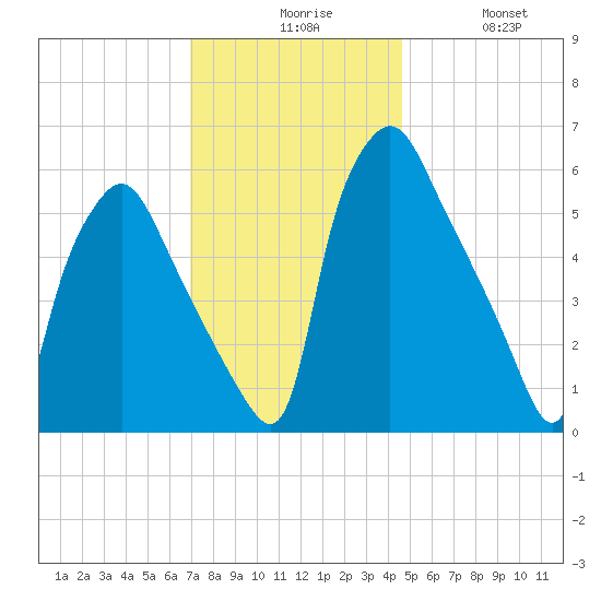 Municipal Pier 11 tide chart for Sunday, November 27, 2022