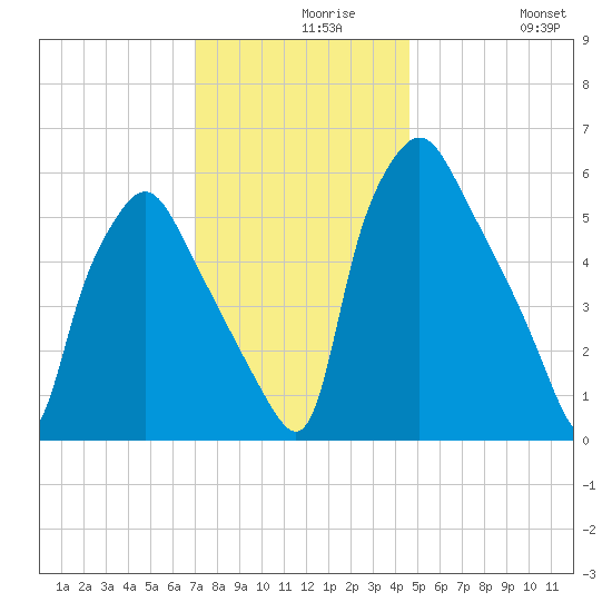 Municipal Pier 11 tide chart for Monday, November 28, 2022