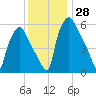 Municipal Pier 11 tide chart for Monday, November 28, 2022