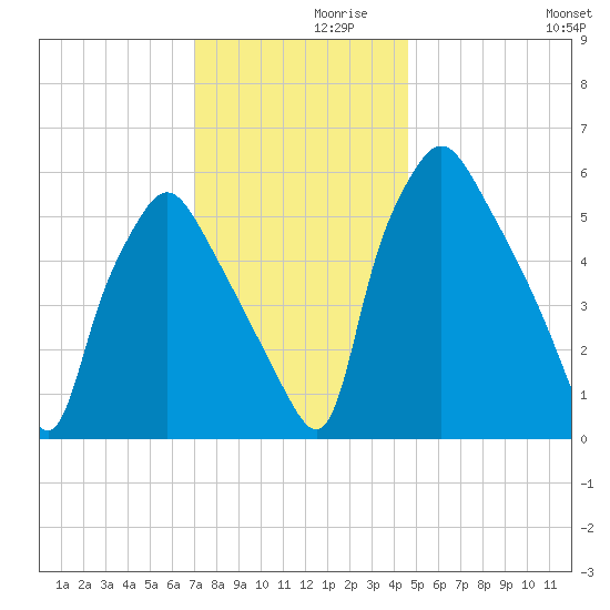 Municipal Pier 11 tide chart for Tuesday, November 29, 2022