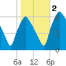 Municipal Pier 11 tide chart for Wednesday, November 2, 2022