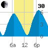 Municipal Pier 11 tide chart for Wednesday, November 30, 2022