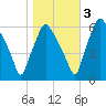 Municipal Pier 11 tide chart for Thursday, November 3, 2022