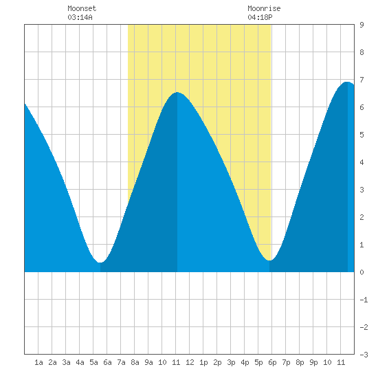Municipal Pier 11 tide chart for Friday, November 4, 2022