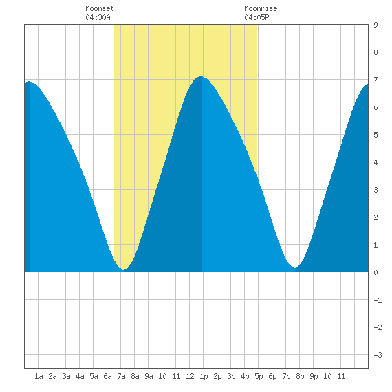 Municipal Pier 11 tide chart for Sunday, November 6, 2022