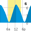 Municipal Pier 11 tide chart for Sunday, November 6, 2022