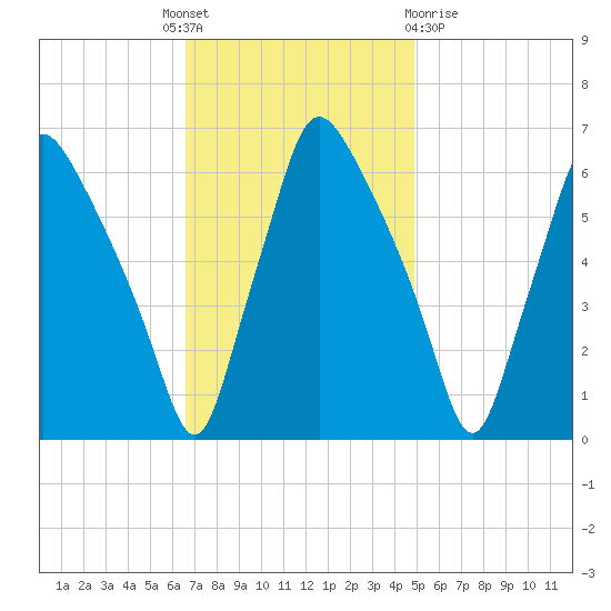 Municipal Pier 11 tide chart for Monday, November 7, 2022