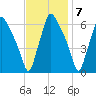 Municipal Pier 11 tide chart for Monday, November 7, 2022