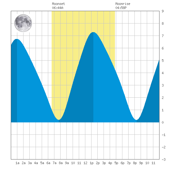Municipal Pier 11 tide chart for Tuesday, November 8, 2022