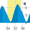 Municipal Pier 11 tide chart for Wednesday, November 9, 2022