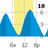 Municipal Pier 11 tide chart for Saturday, December 10, 2022