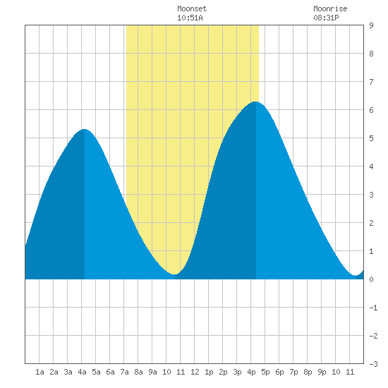 Municipal Pier 11 tide chart for Monday, December 12, 2022