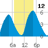 Municipal Pier 11 tide chart for Monday, December 12, 2022