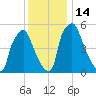 Municipal Pier 11 tide chart for Wednesday, December 14, 2022