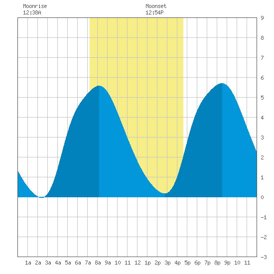 Municipal Pier 11 tide chart for Saturday, December 17, 2022