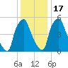 Municipal Pier 11 tide chart for Saturday, December 17, 2022