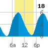 Municipal Pier 11 tide chart for Sunday, December 18, 2022