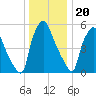 Municipal Pier 11 tide chart for Tuesday, December 20, 2022