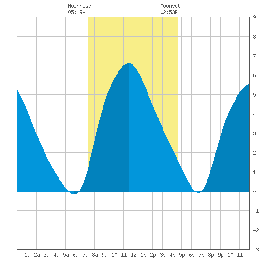 Municipal Pier 11 tide chart for Wednesday, December 21, 2022