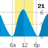 Municipal Pier 11 tide chart for Wednesday, December 21, 2022